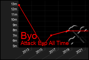 Total Graph of Byo