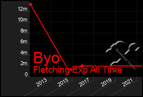 Total Graph of Byo