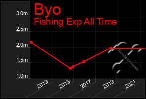 Total Graph of Byo