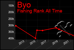 Total Graph of Byo