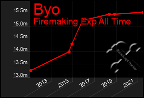 Total Graph of Byo