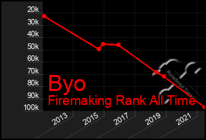 Total Graph of Byo