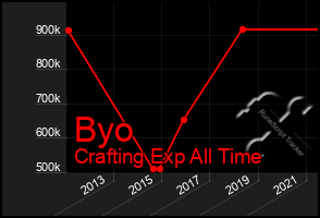 Total Graph of Byo