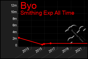 Total Graph of Byo