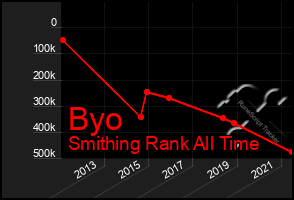 Total Graph of Byo