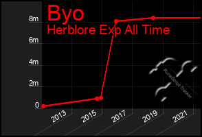 Total Graph of Byo