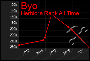 Total Graph of Byo