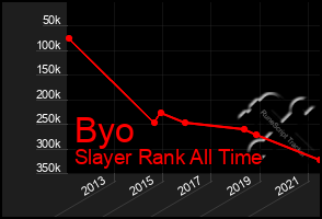 Total Graph of Byo