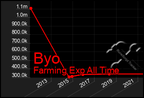 Total Graph of Byo