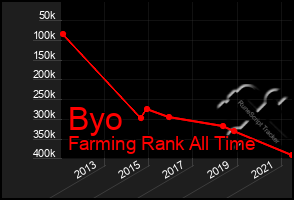 Total Graph of Byo