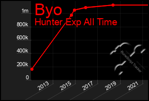 Total Graph of Byo