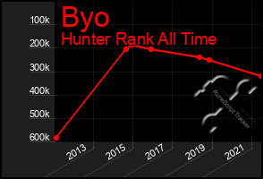 Total Graph of Byo