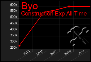 Total Graph of Byo