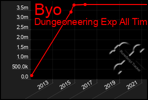 Total Graph of Byo