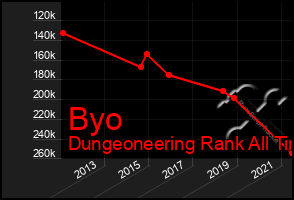 Total Graph of Byo