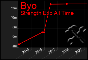 Total Graph of Byo