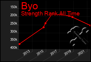 Total Graph of Byo