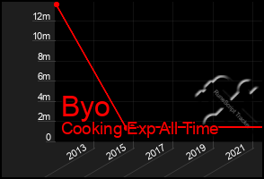 Total Graph of Byo