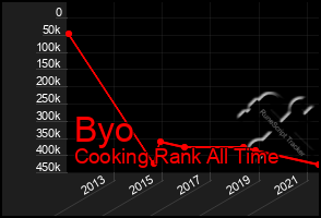 Total Graph of Byo