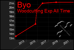 Total Graph of Byo