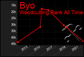 Total Graph of Byo