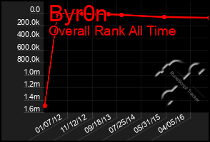 Total Graph of Byr0n