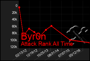 Total Graph of Byr0n