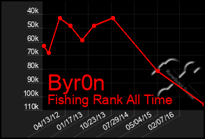 Total Graph of Byr0n