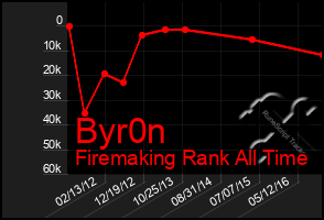 Total Graph of Byr0n