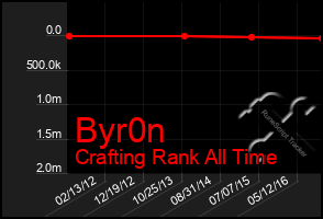 Total Graph of Byr0n