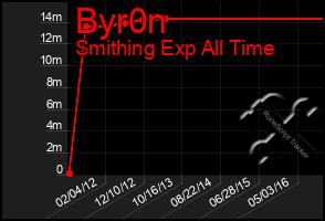 Total Graph of Byr0n