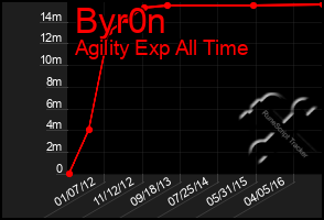 Total Graph of Byr0n