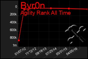 Total Graph of Byr0n