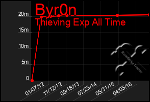 Total Graph of Byr0n