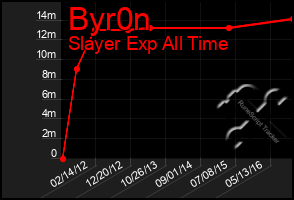 Total Graph of Byr0n