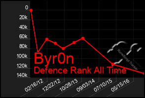 Total Graph of Byr0n