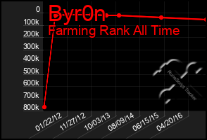 Total Graph of Byr0n