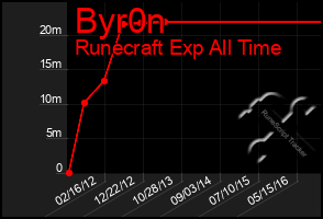 Total Graph of Byr0n