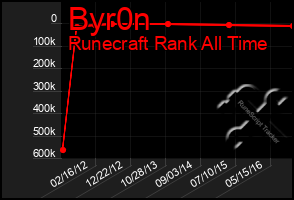 Total Graph of Byr0n