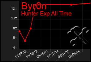 Total Graph of Byr0n