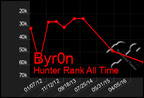 Total Graph of Byr0n