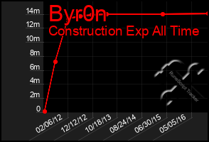 Total Graph of Byr0n