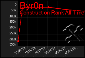 Total Graph of Byr0n