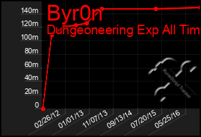 Total Graph of Byr0n