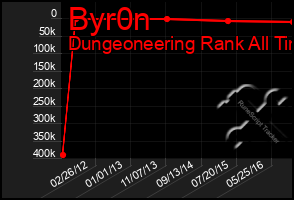 Total Graph of Byr0n