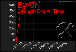 Total Graph of Byr0n