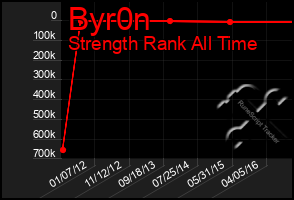 Total Graph of Byr0n