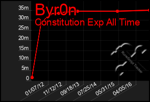 Total Graph of Byr0n