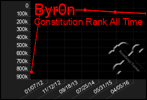 Total Graph of Byr0n