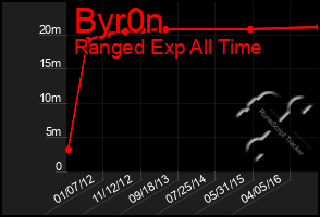 Total Graph of Byr0n